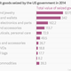 Counterfeit goods seized by US government in 2014